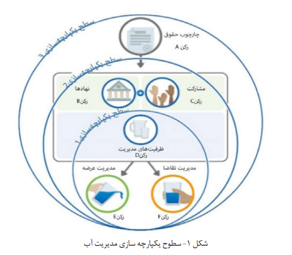 سطوح یکپارچه سازی مدیریت آب
